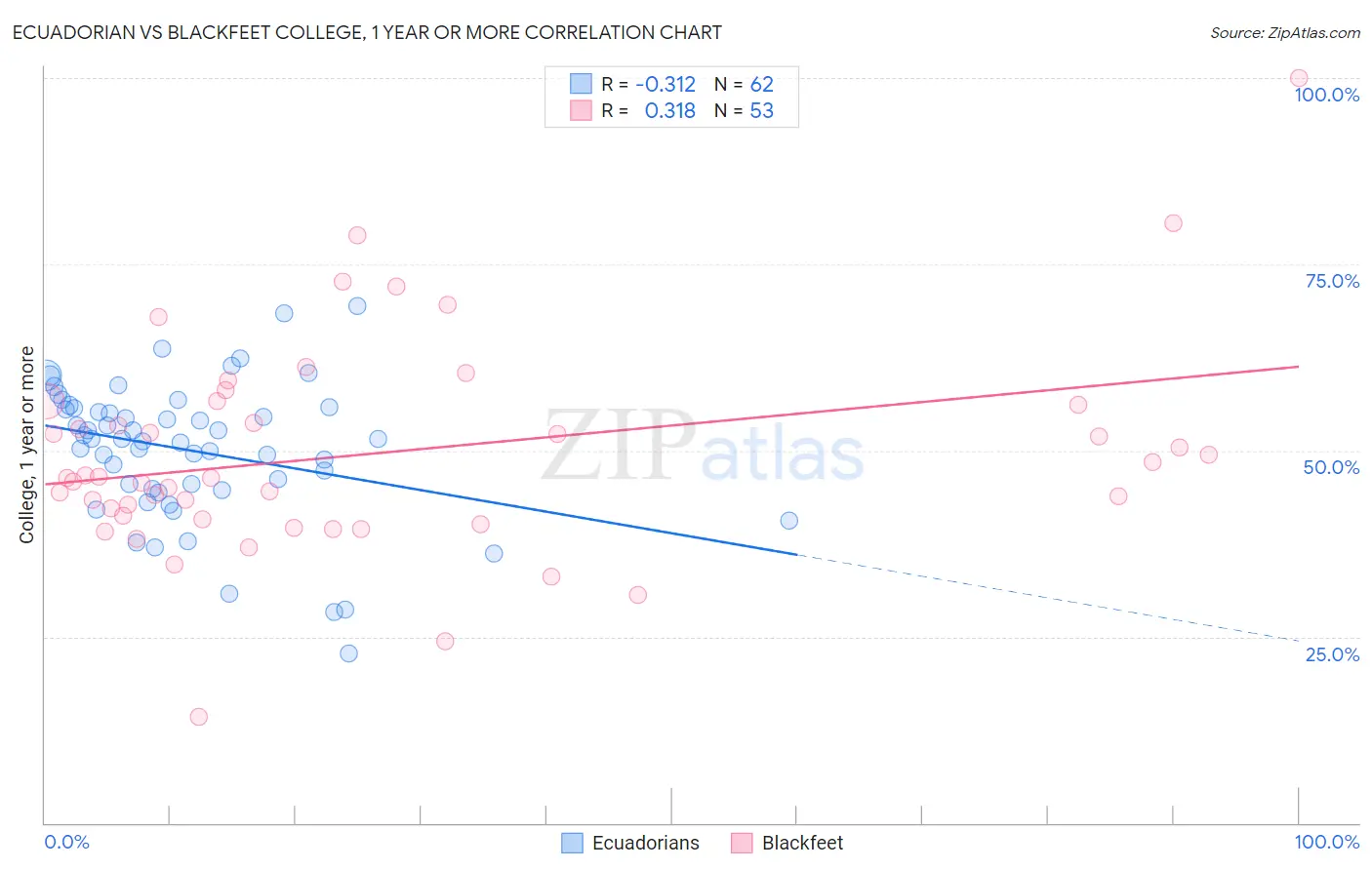 Ecuadorian vs Blackfeet College, 1 year or more