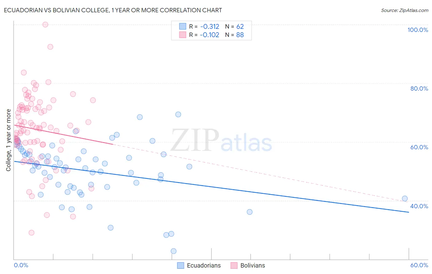 Ecuadorian vs Bolivian College, 1 year or more