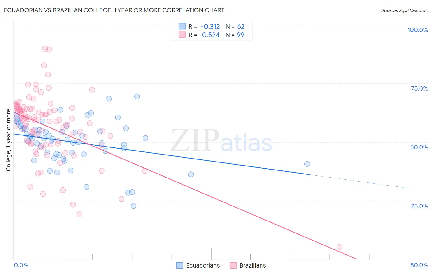 Ecuadorian vs Brazilian College, 1 year or more