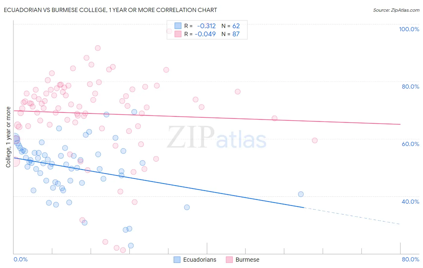 Ecuadorian vs Burmese College, 1 year or more