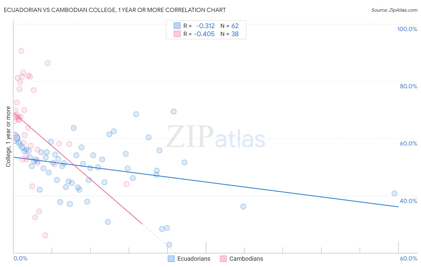 Ecuadorian vs Cambodian College, 1 year or more