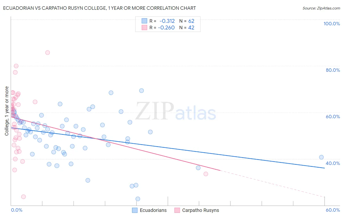 Ecuadorian vs Carpatho Rusyn College, 1 year or more