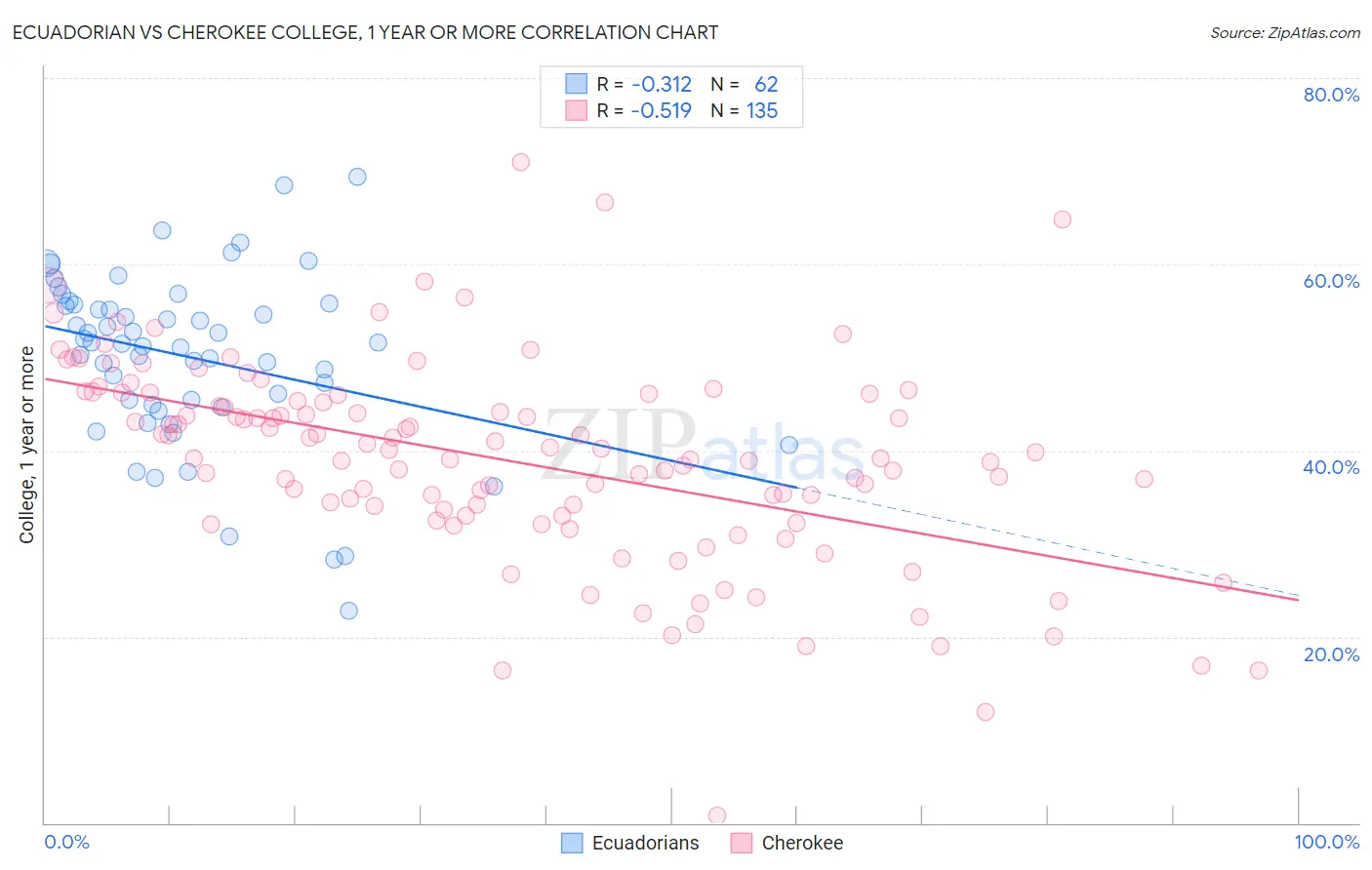 Ecuadorian vs Cherokee College, 1 year or more