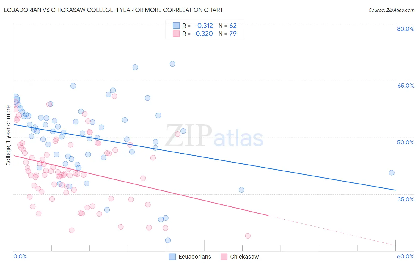 Ecuadorian vs Chickasaw College, 1 year or more