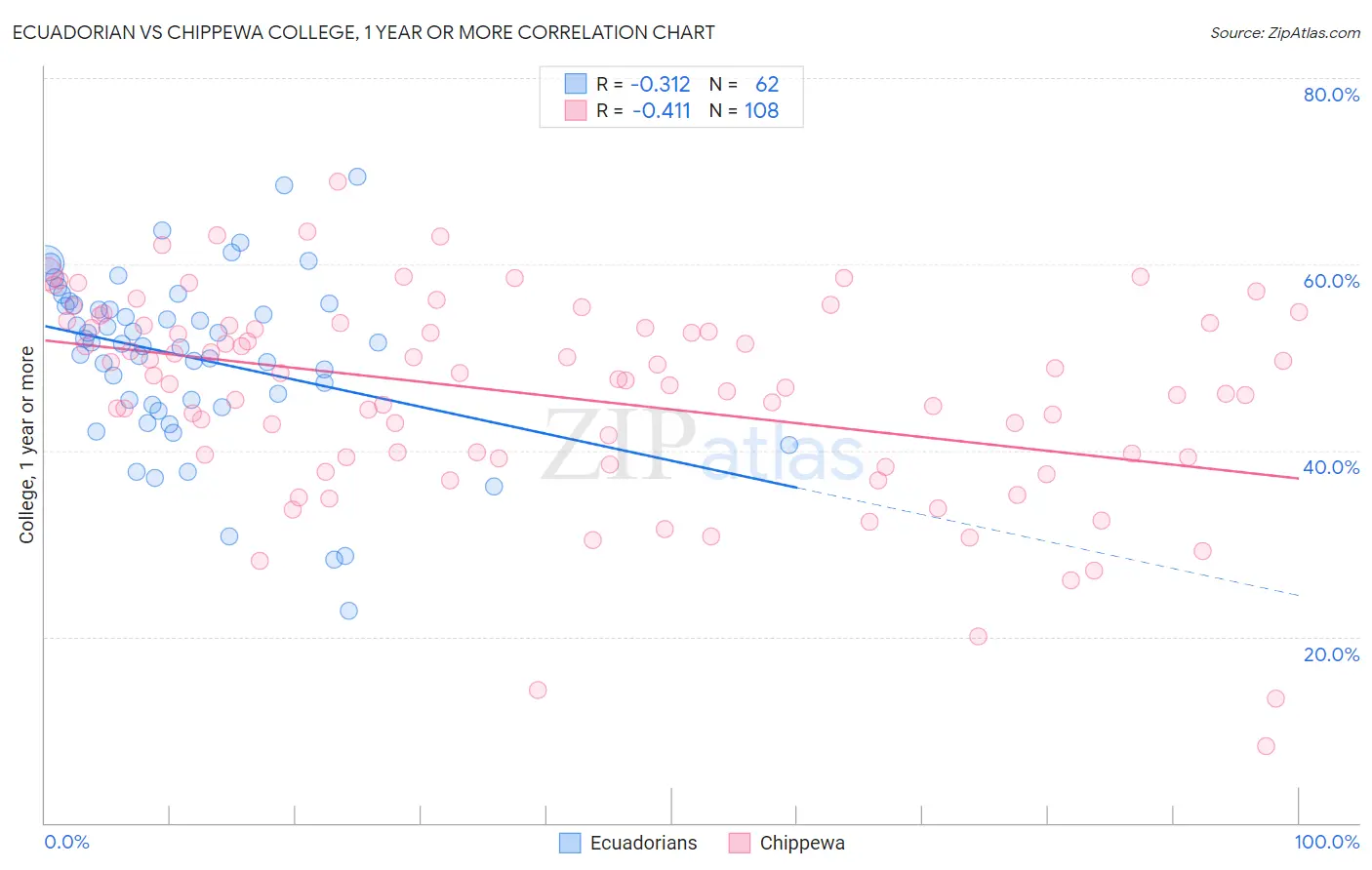 Ecuadorian vs Chippewa College, 1 year or more