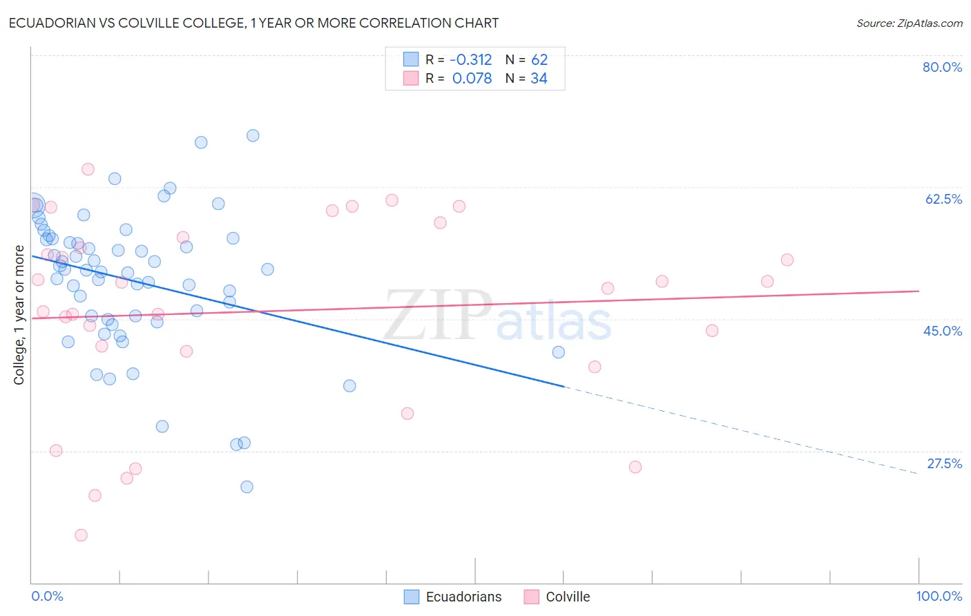Ecuadorian vs Colville College, 1 year or more