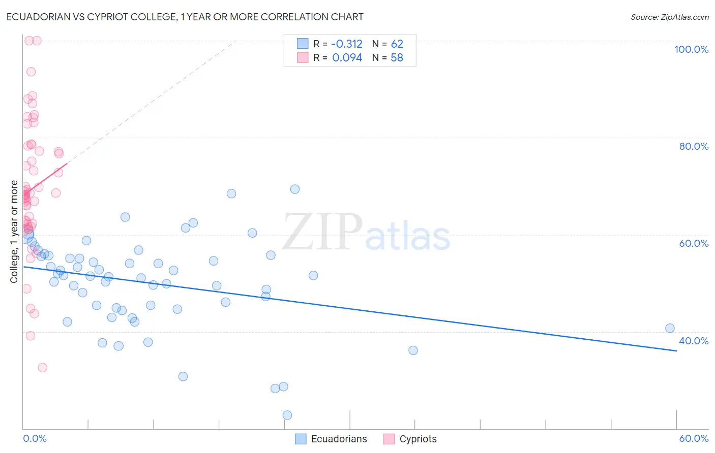 Ecuadorian vs Cypriot College, 1 year or more