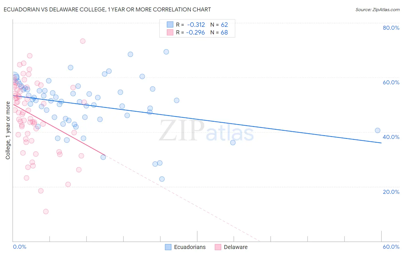 Ecuadorian vs Delaware College, 1 year or more