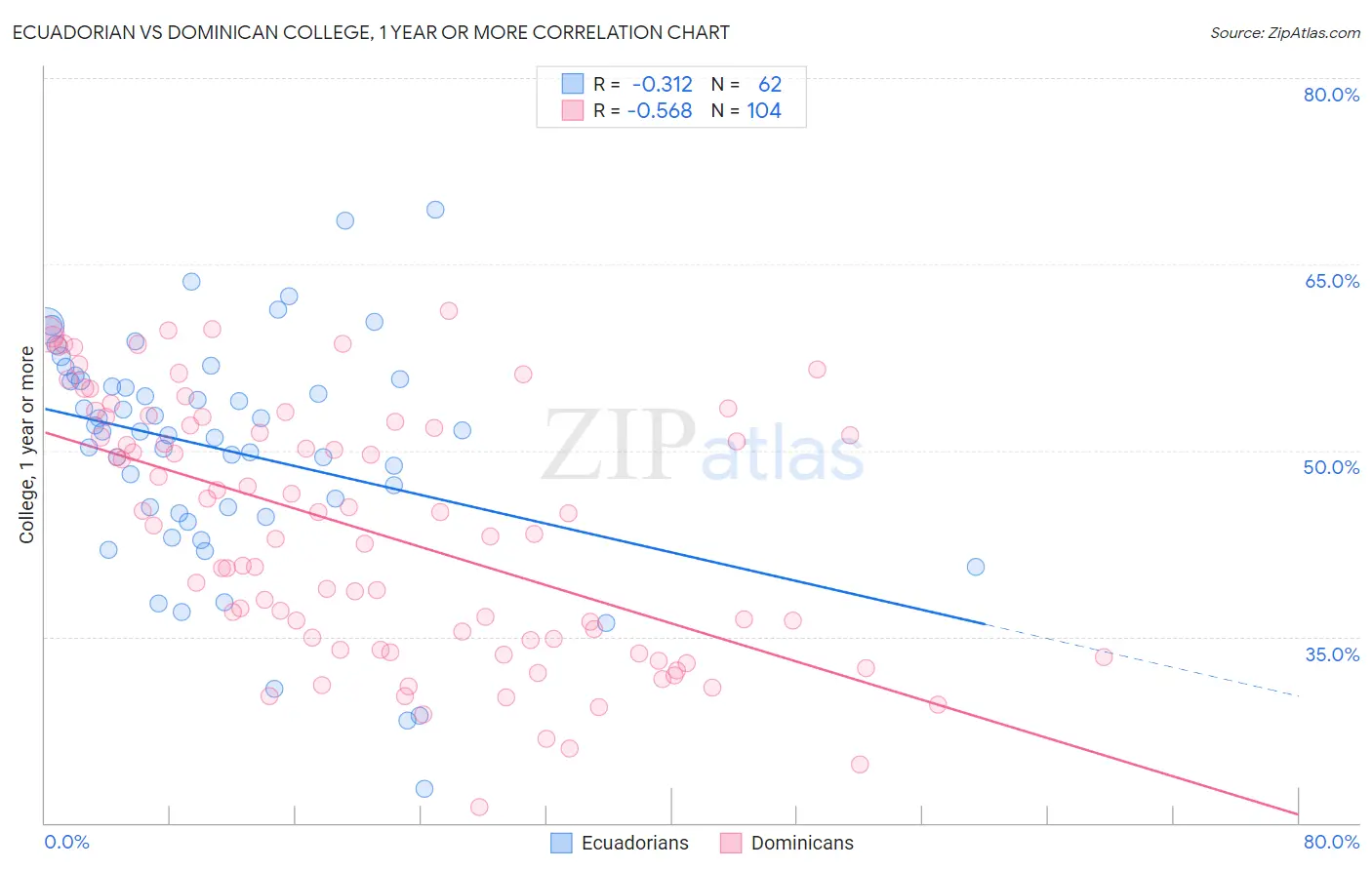 Ecuadorian vs Dominican College, 1 year or more