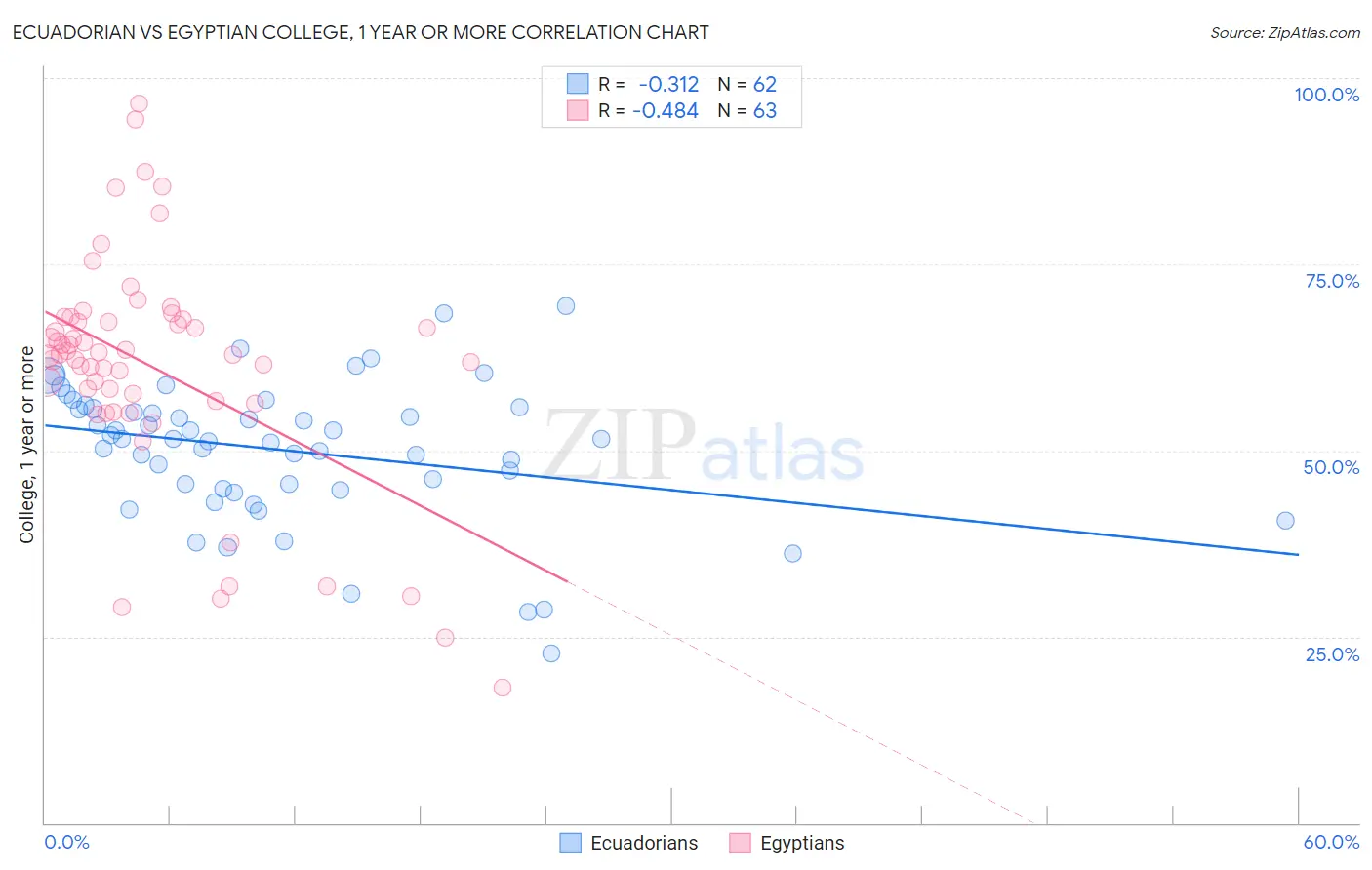 Ecuadorian vs Egyptian College, 1 year or more