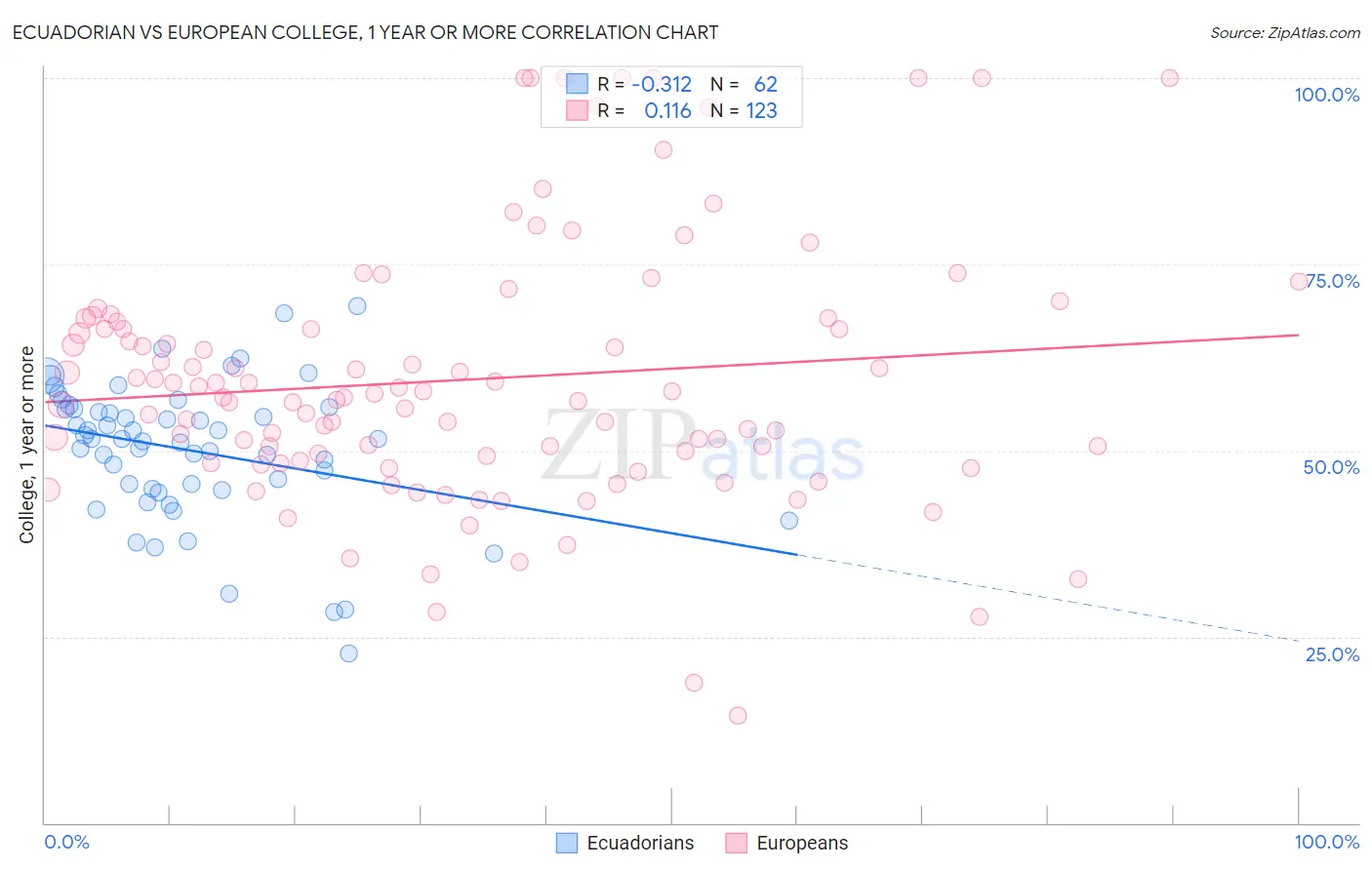 Ecuadorian vs European College, 1 year or more