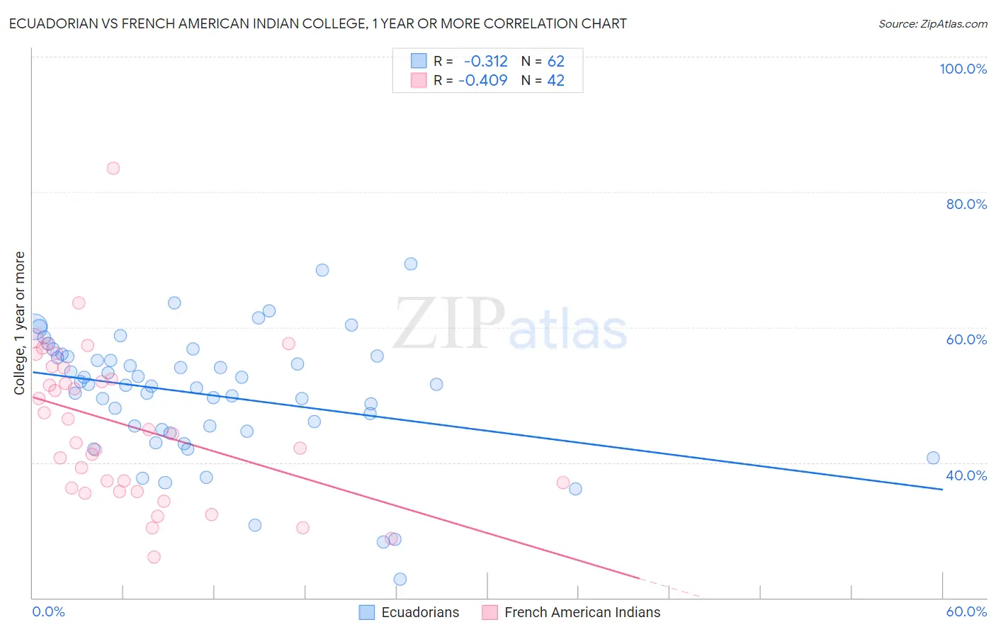 Ecuadorian vs French American Indian College, 1 year or more