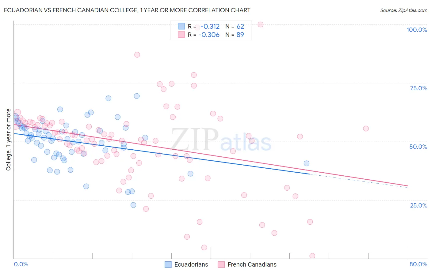 Ecuadorian vs French Canadian College, 1 year or more