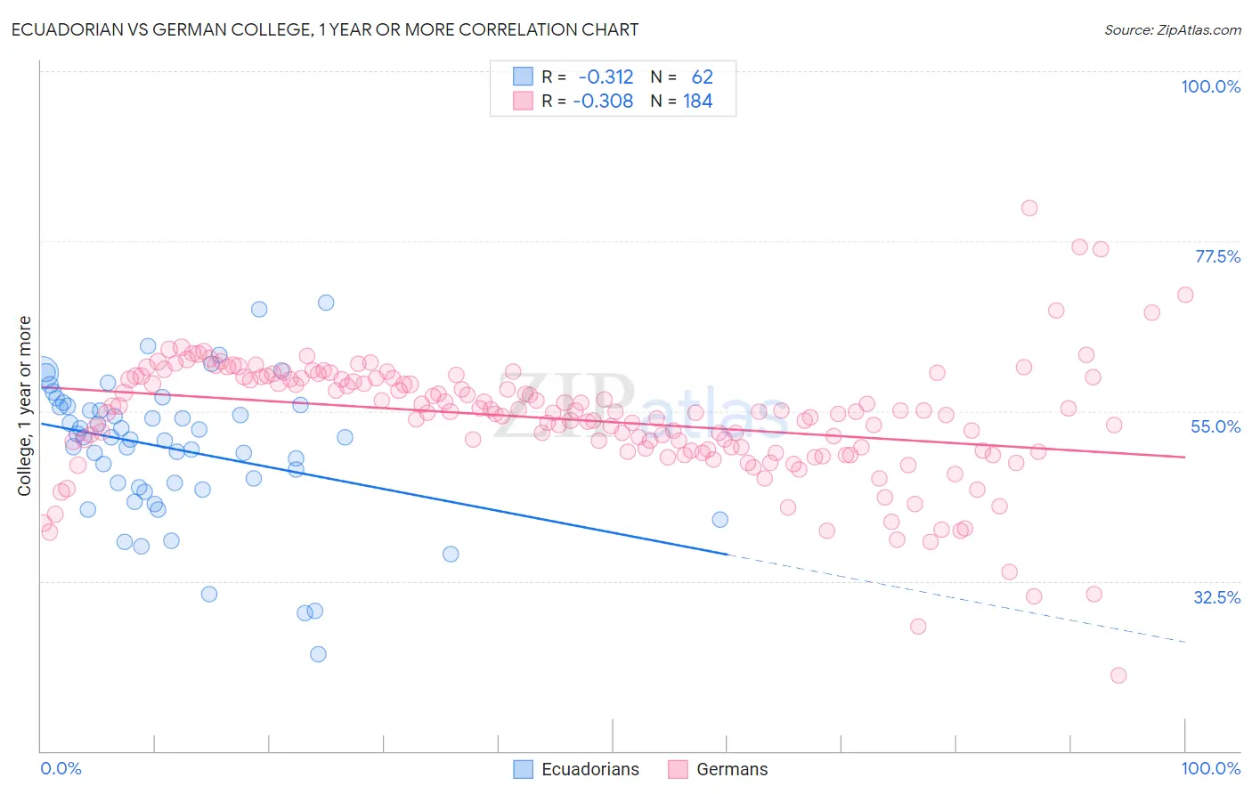 Ecuadorian vs German College, 1 year or more