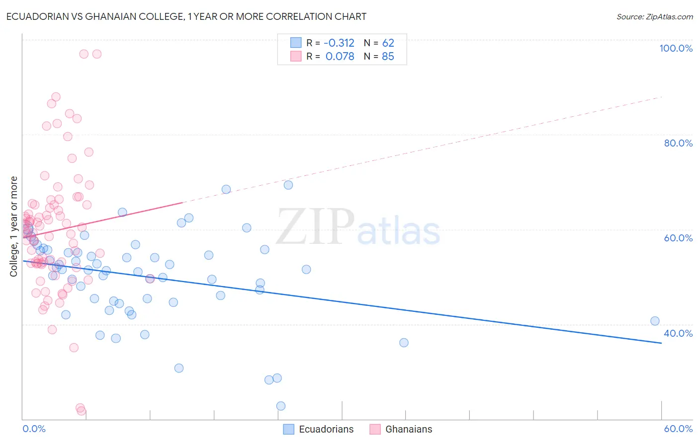 Ecuadorian vs Ghanaian College, 1 year or more