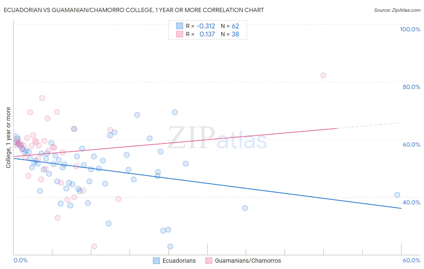 Ecuadorian vs Guamanian/Chamorro College, 1 year or more