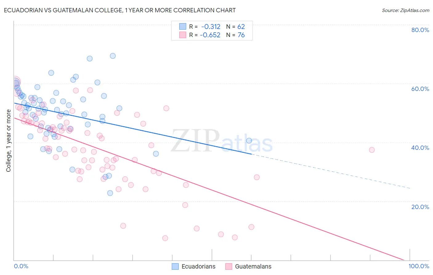 Ecuadorian vs Guatemalan College, 1 year or more