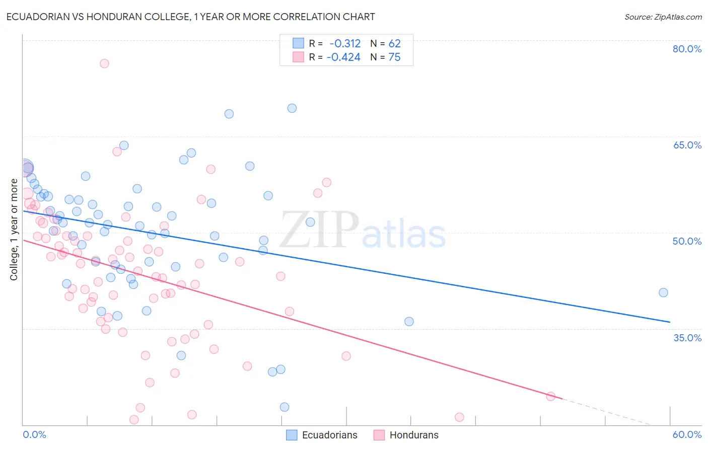 Ecuadorian vs Honduran College, 1 year or more