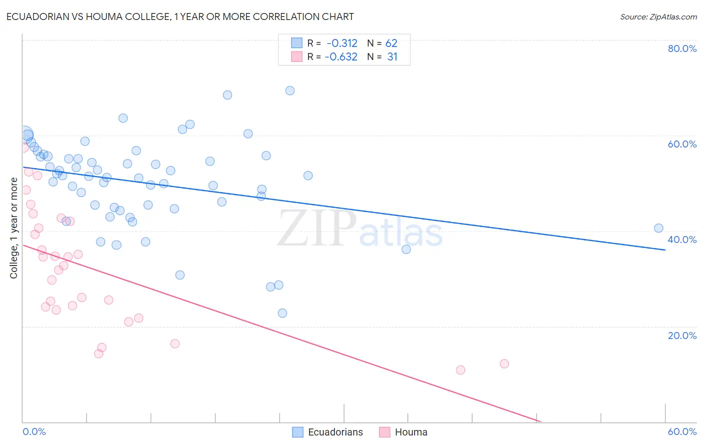 Ecuadorian vs Houma College, 1 year or more