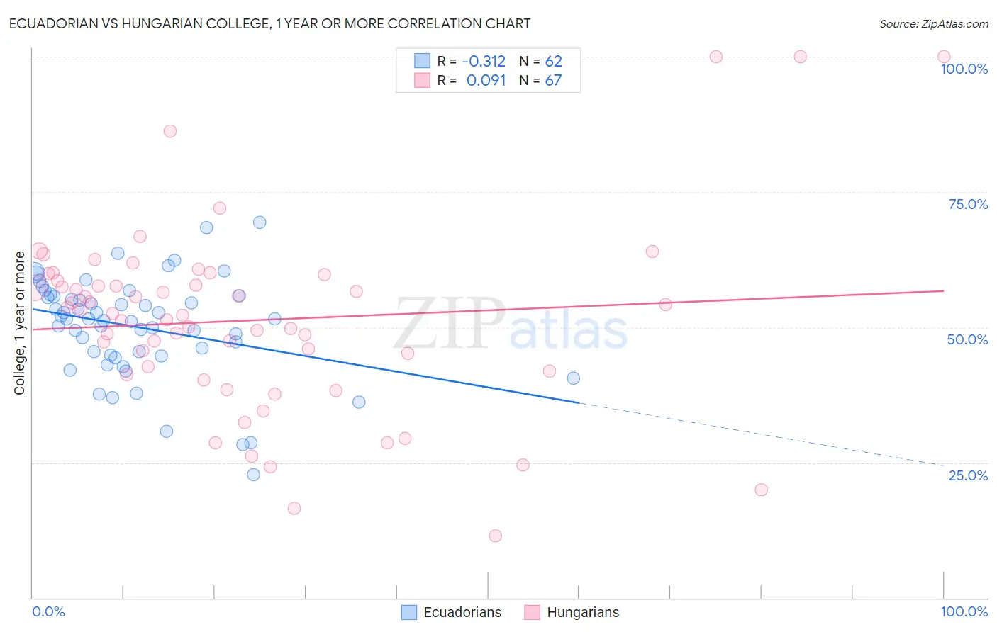 Ecuadorian vs Hungarian College, 1 year or more