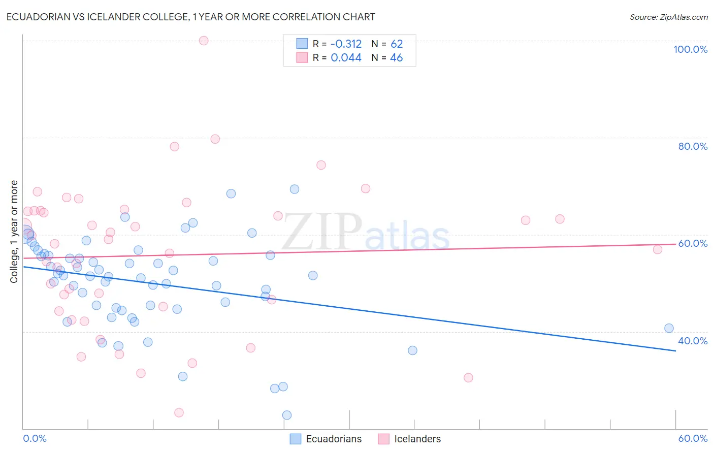 Ecuadorian vs Icelander College, 1 year or more