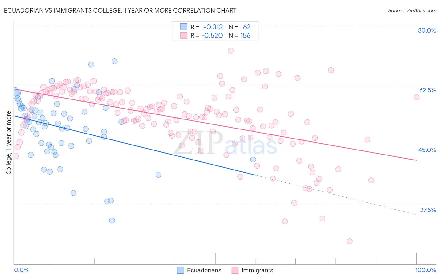 Ecuadorian vs Immigrants College, 1 year or more
