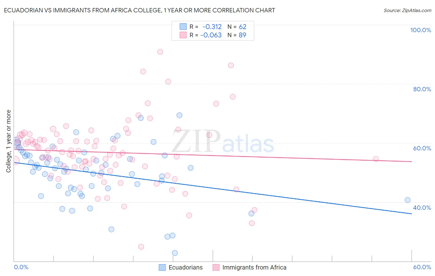 Ecuadorian vs Immigrants from Africa College, 1 year or more