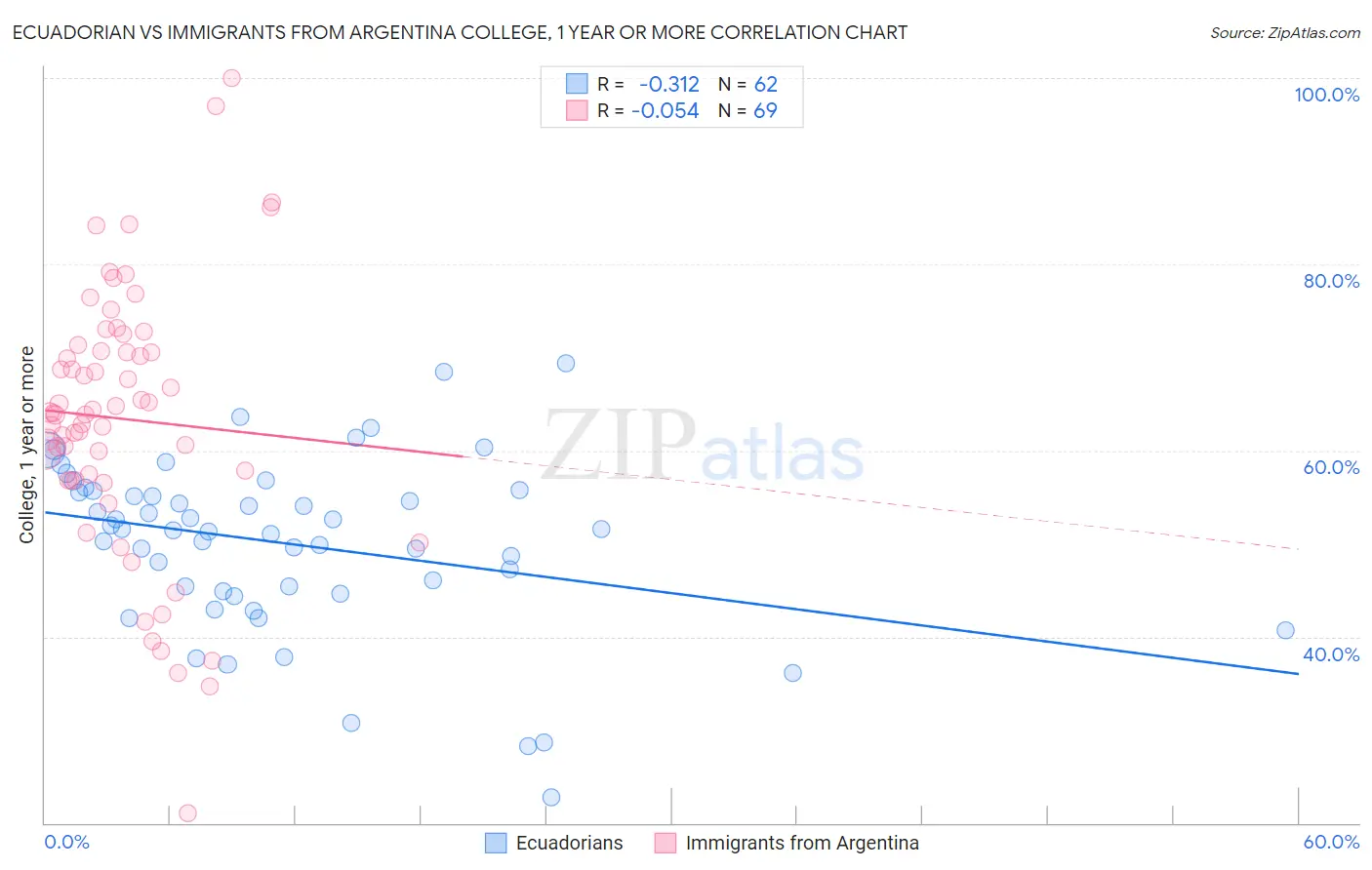 Ecuadorian vs Immigrants from Argentina College, 1 year or more