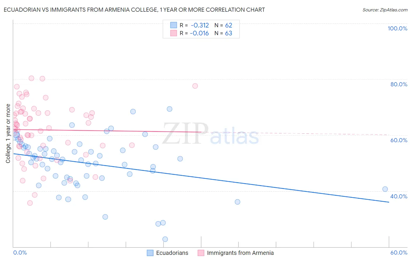 Ecuadorian vs Immigrants from Armenia College, 1 year or more