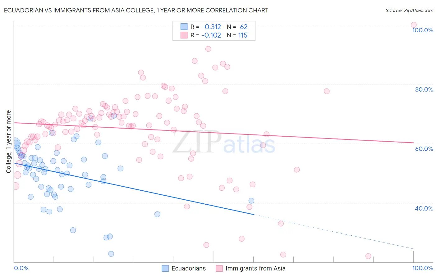 Ecuadorian vs Immigrants from Asia College, 1 year or more