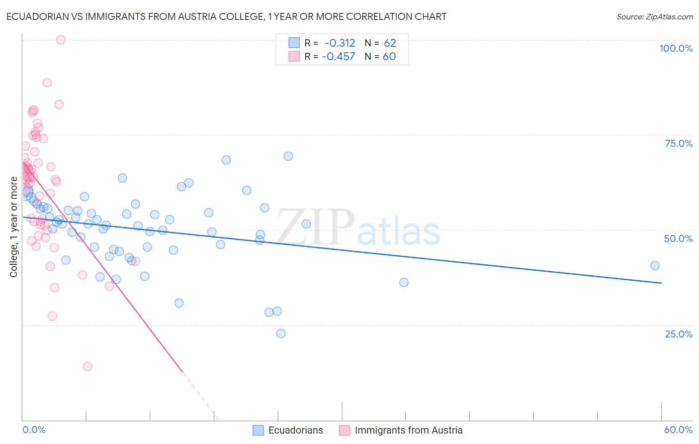 Ecuadorian vs Immigrants from Austria College, 1 year or more