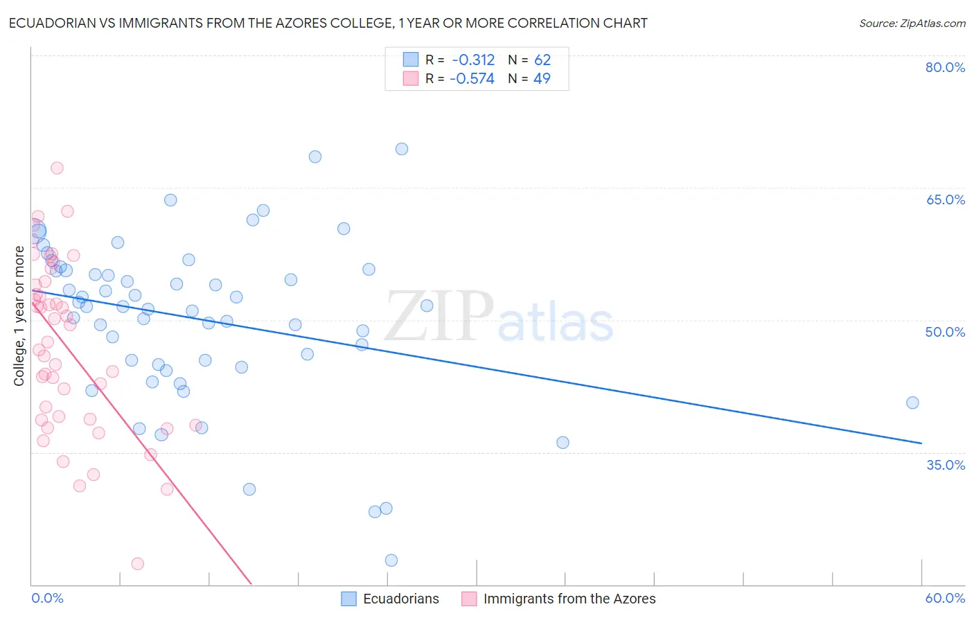 Ecuadorian vs Immigrants from the Azores College, 1 year or more