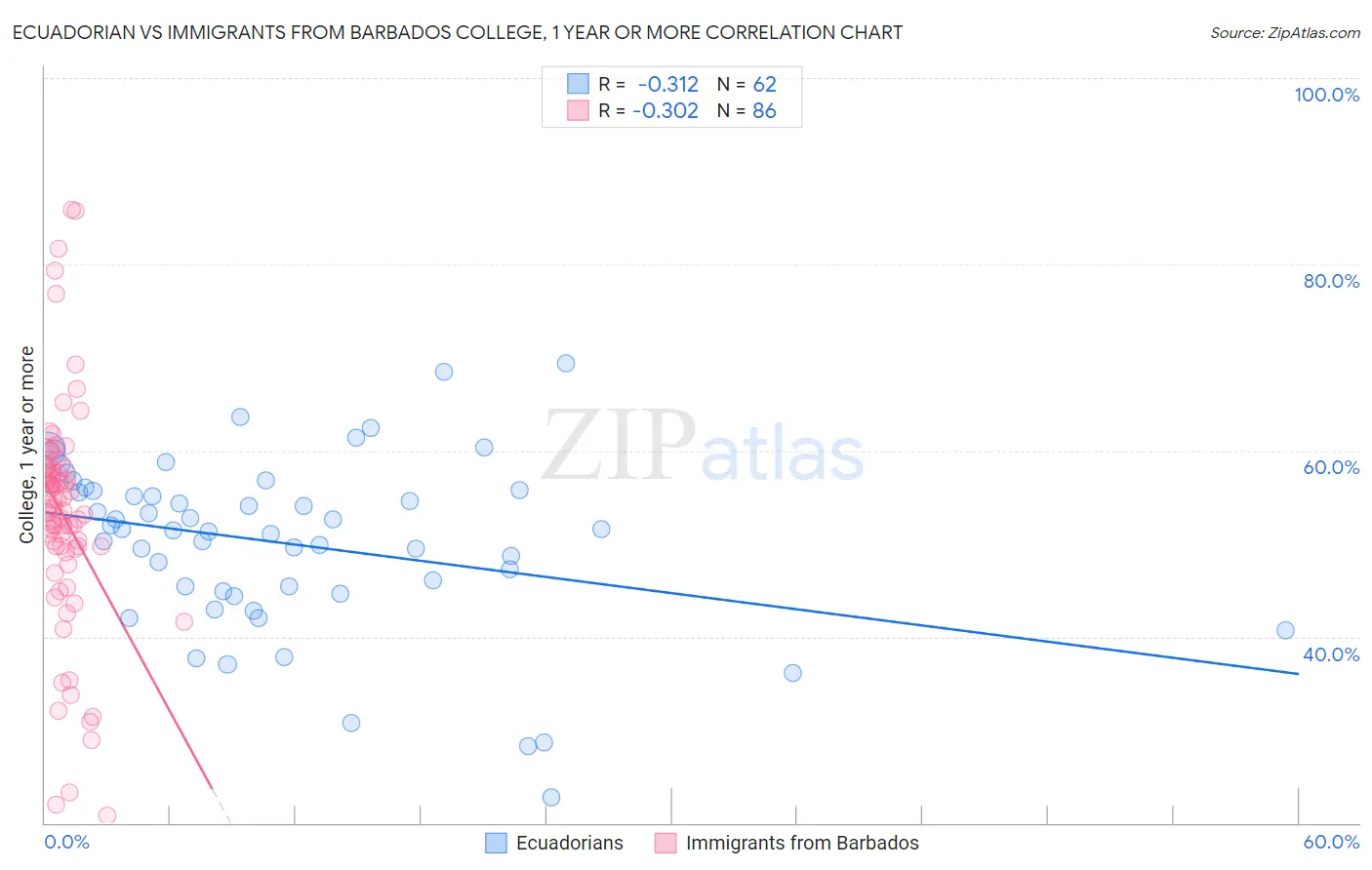 Ecuadorian vs Immigrants from Barbados College, 1 year or more