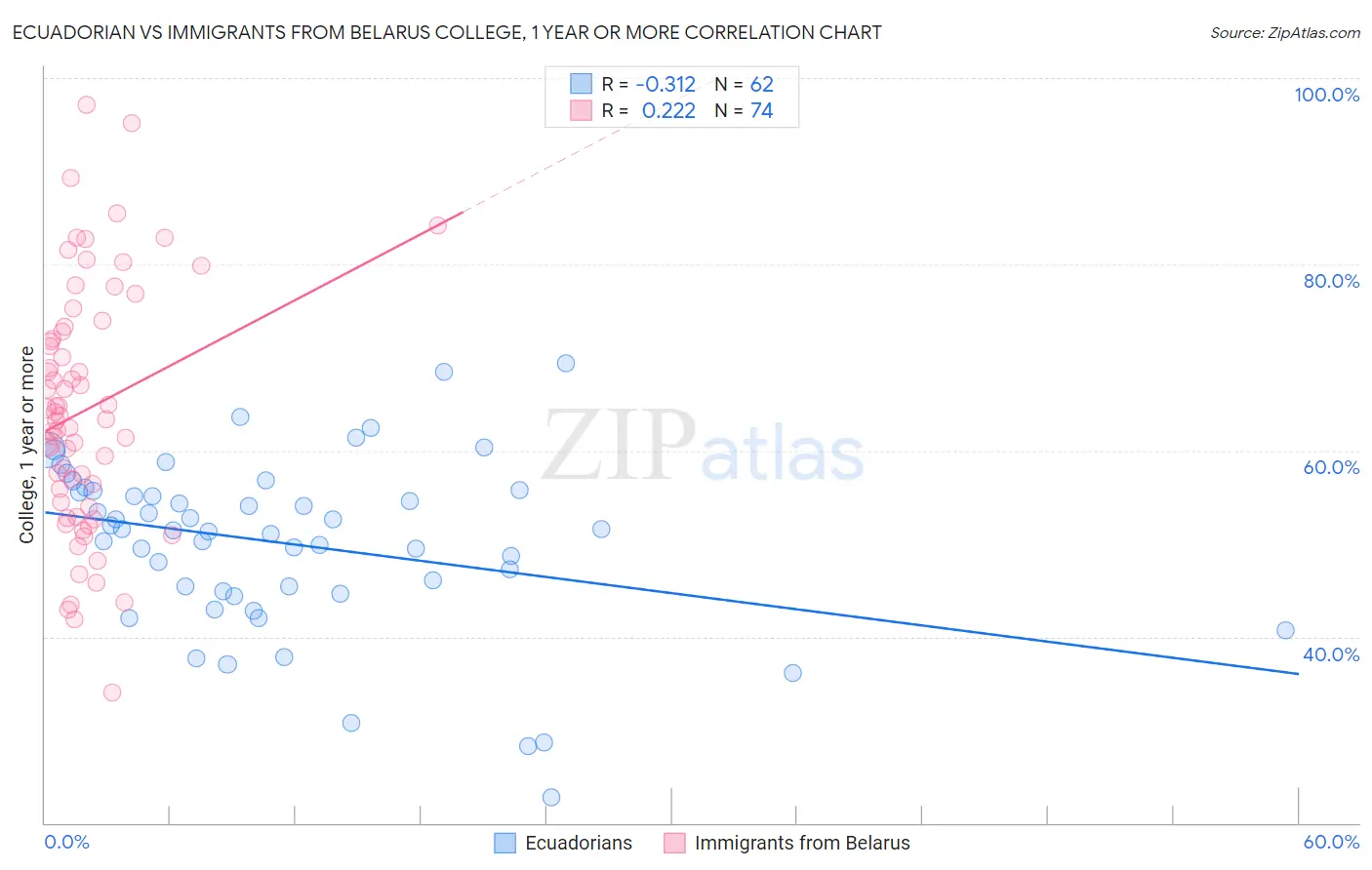 Ecuadorian vs Immigrants from Belarus College, 1 year or more