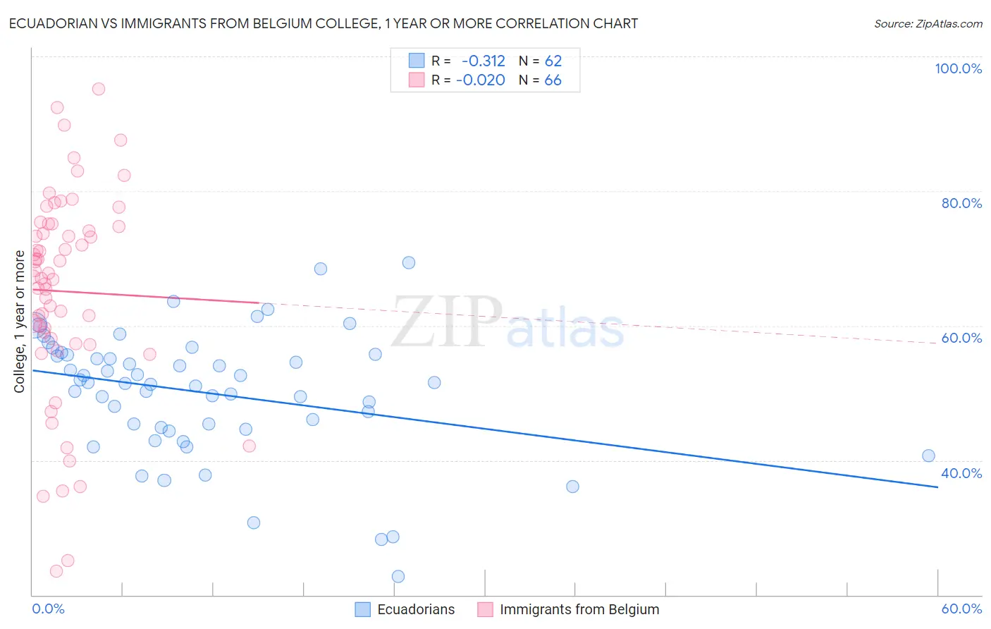 Ecuadorian vs Immigrants from Belgium College, 1 year or more