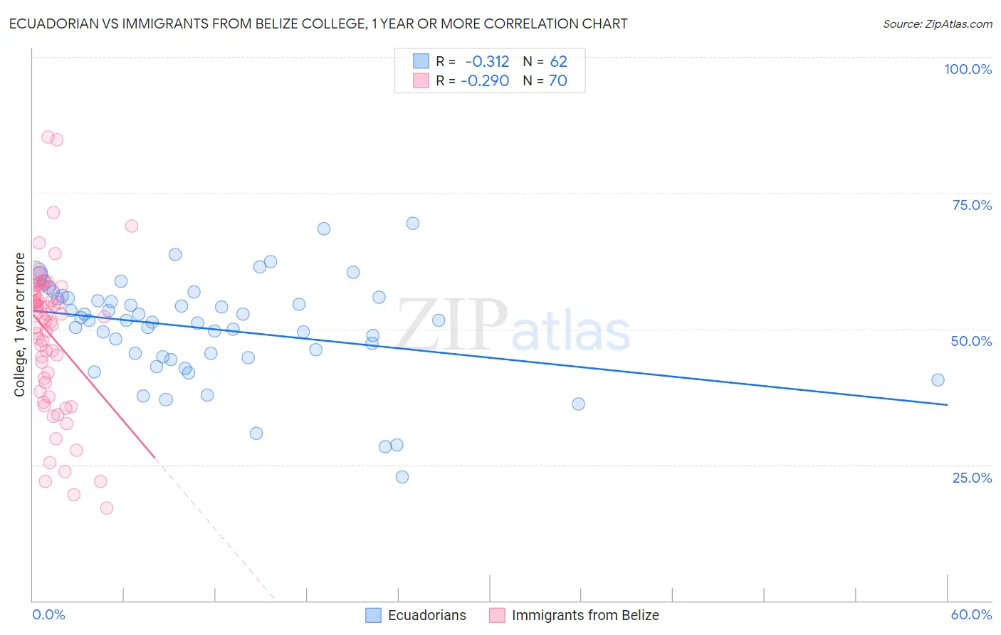 Ecuadorian vs Immigrants from Belize College, 1 year or more