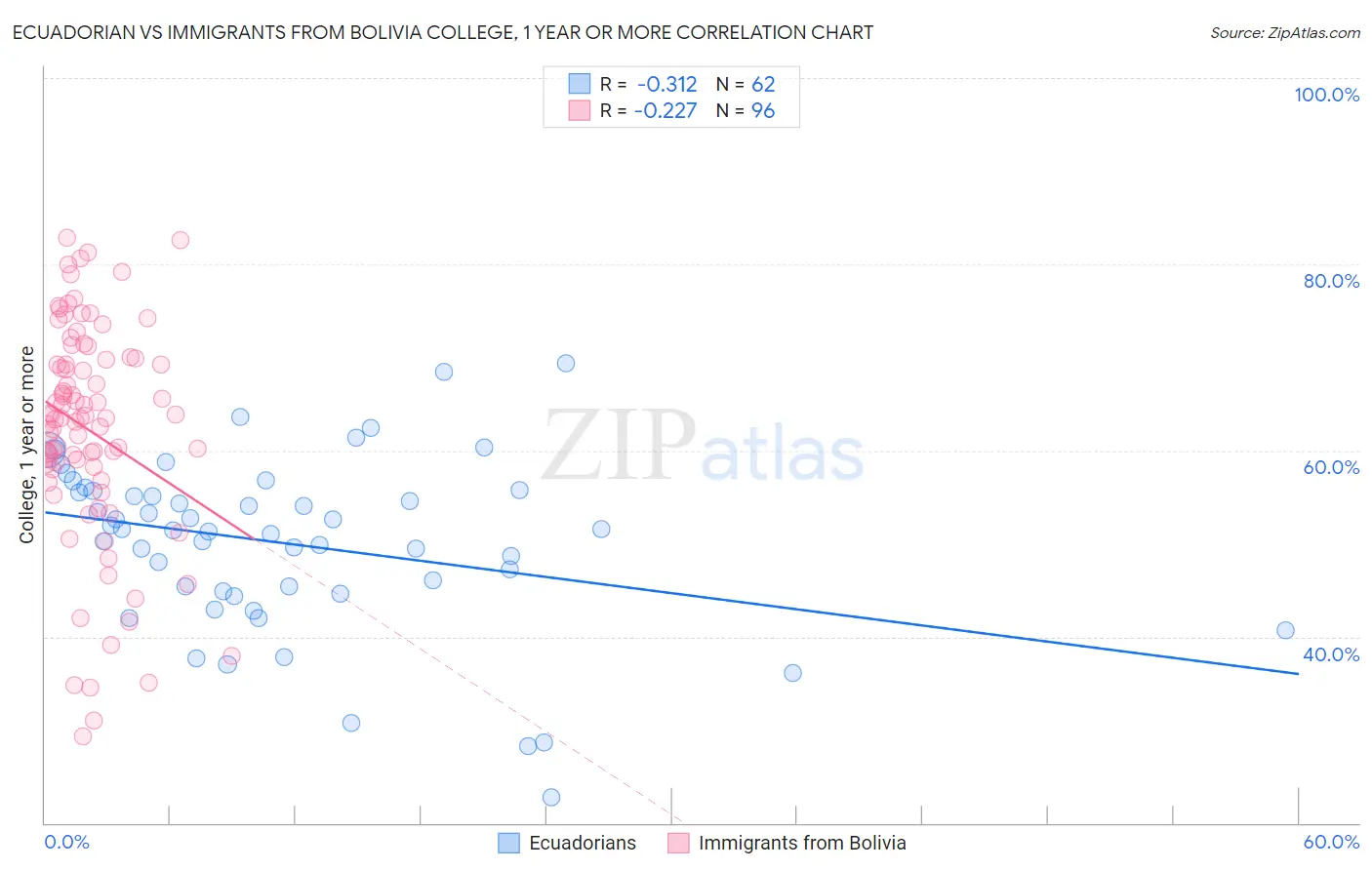 Ecuadorian vs Immigrants from Bolivia College, 1 year or more