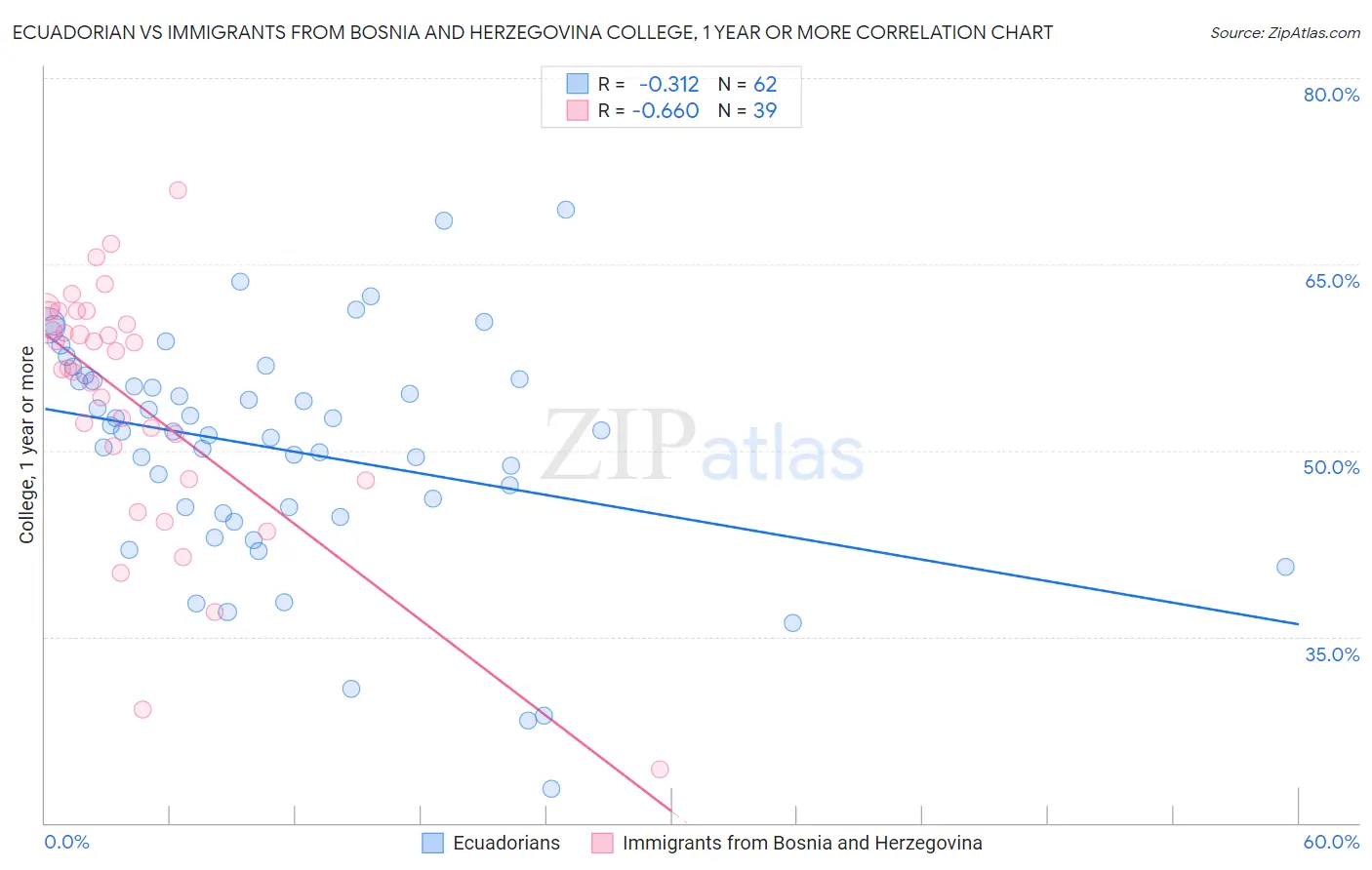 Ecuadorian vs Immigrants from Bosnia and Herzegovina College, 1 year or more