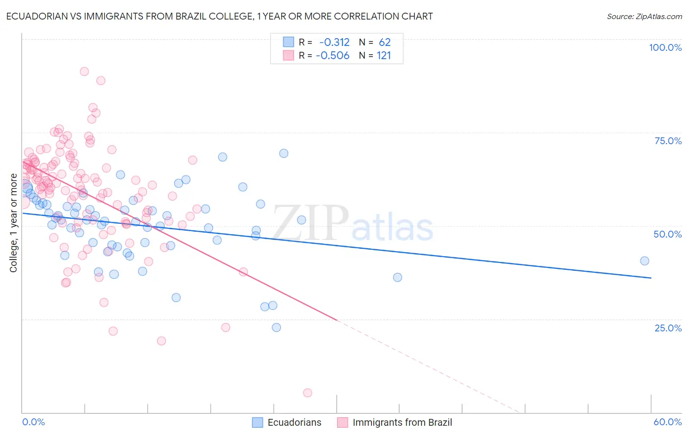 Ecuadorian vs Immigrants from Brazil College, 1 year or more