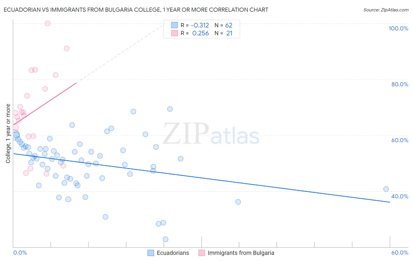 Ecuadorian vs Immigrants from Bulgaria College, 1 year or more