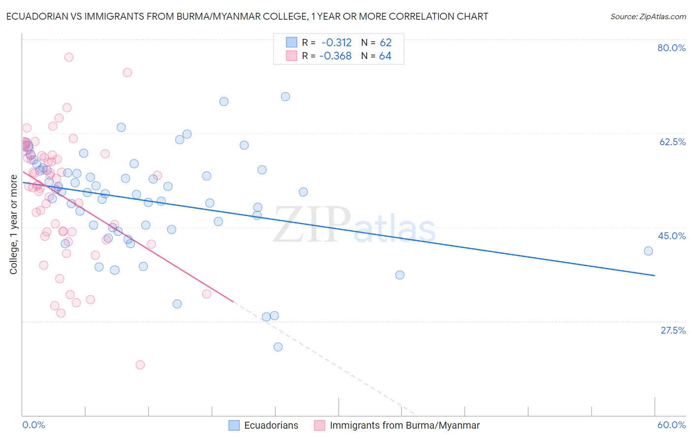 Ecuadorian vs Immigrants from Burma/Myanmar College, 1 year or more