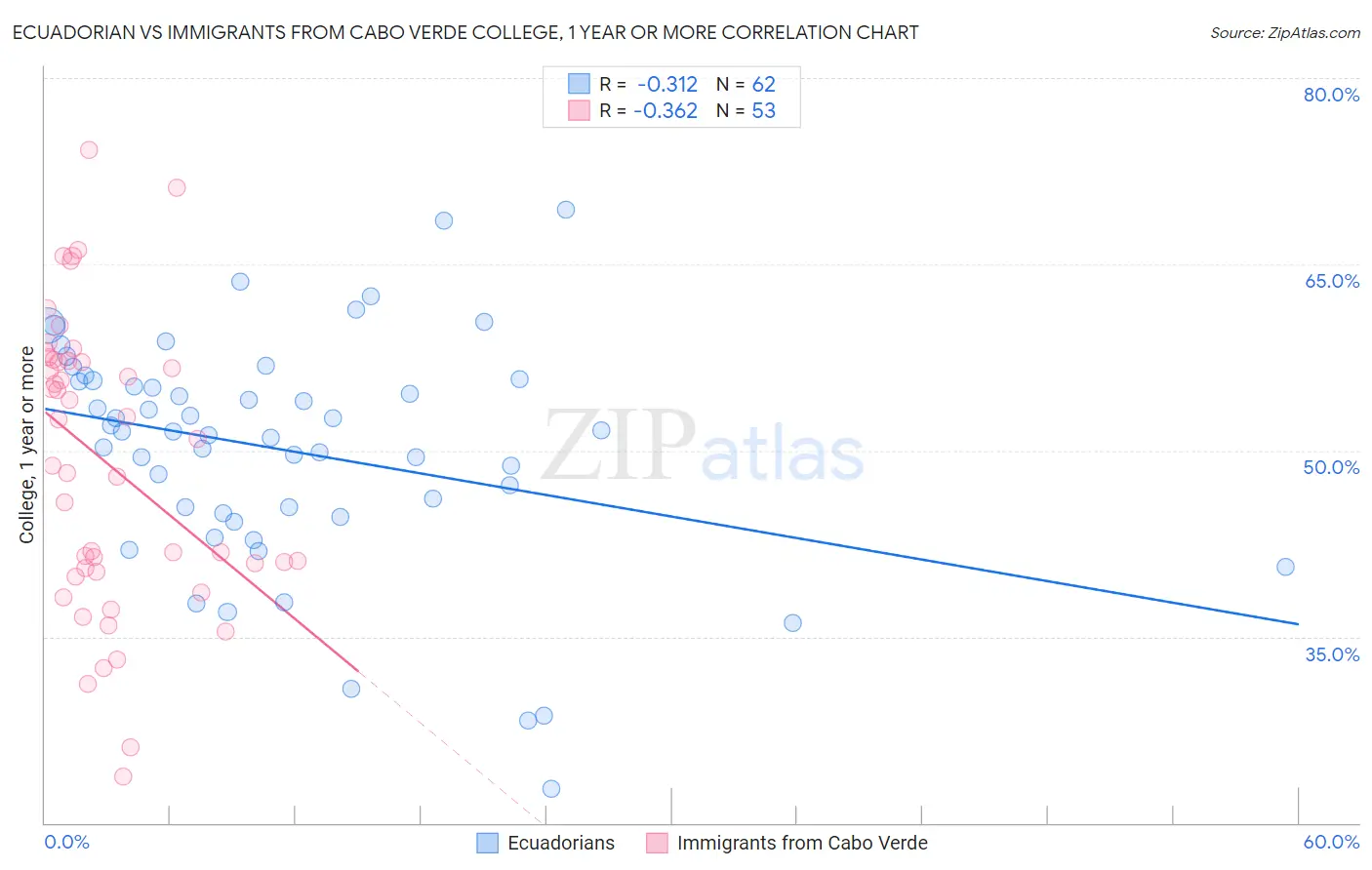 Ecuadorian vs Immigrants from Cabo Verde College, 1 year or more