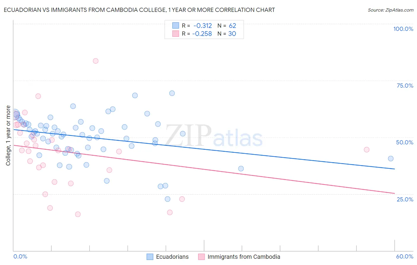 Ecuadorian vs Immigrants from Cambodia College, 1 year or more