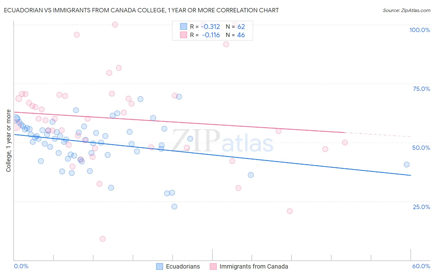 Ecuadorian vs Immigrants from Canada College, 1 year or more