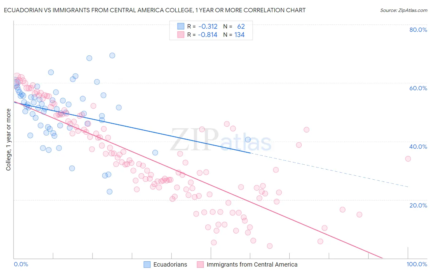 Ecuadorian vs Immigrants from Central America College, 1 year or more