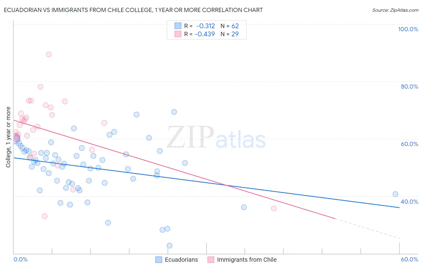 Ecuadorian vs Immigrants from Chile College, 1 year or more