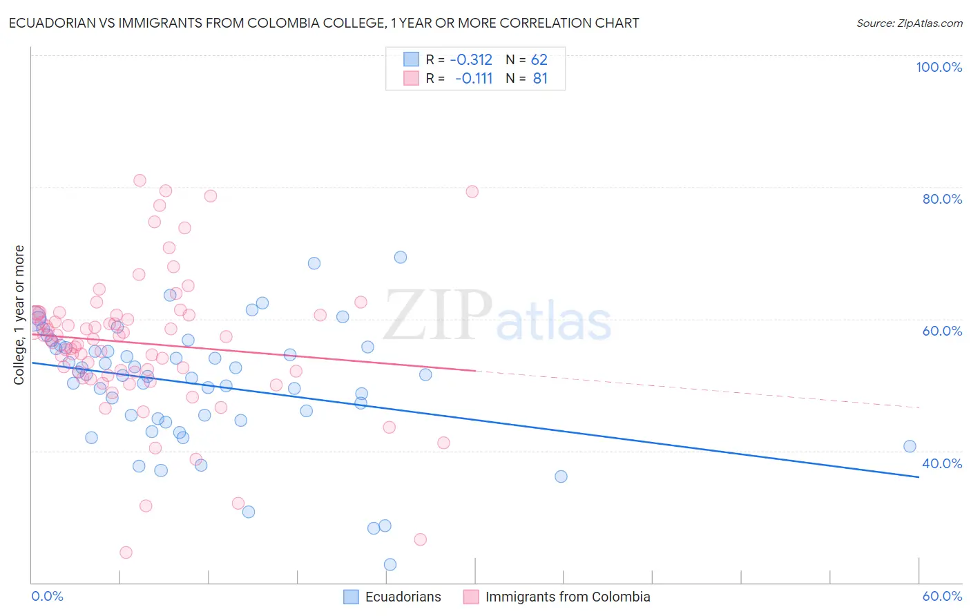 Ecuadorian vs Immigrants from Colombia College, 1 year or more