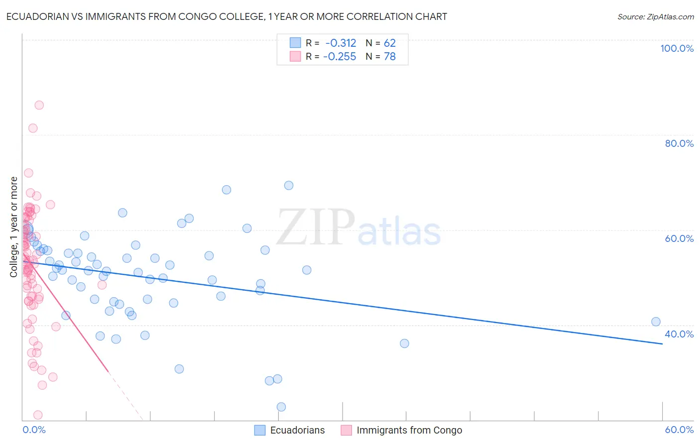 Ecuadorian vs Immigrants from Congo College, 1 year or more