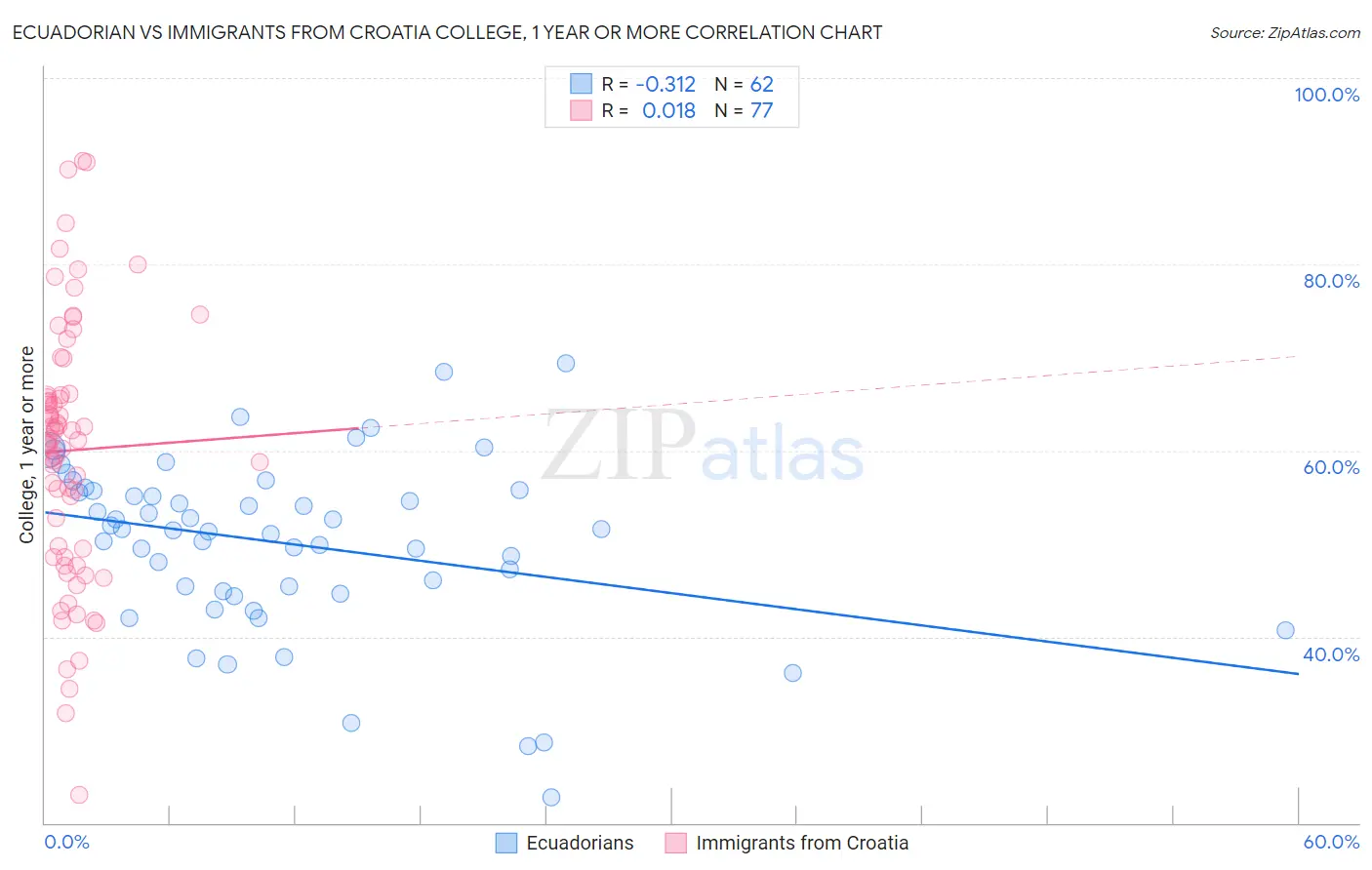 Ecuadorian vs Immigrants from Croatia College, 1 year or more