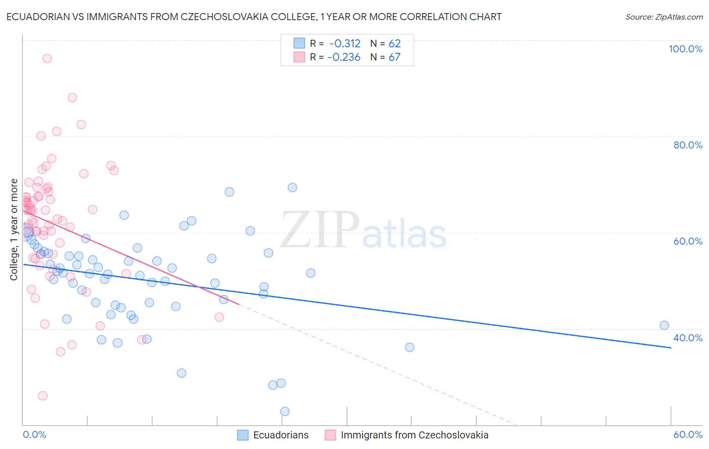 Ecuadorian vs Immigrants from Czechoslovakia College, 1 year or more